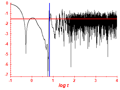 Survival probability log